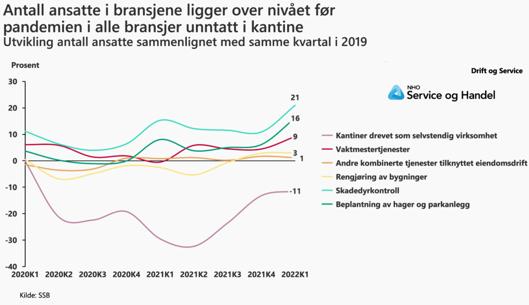 Utvikling i antall ansatte etter segment, målt mot samme kvartal 2019 (Kilde SSB 13164). Utvikling i antall ansatte etter segment, målt mot samme kvartal 2019 (Kilde SSB 13164).