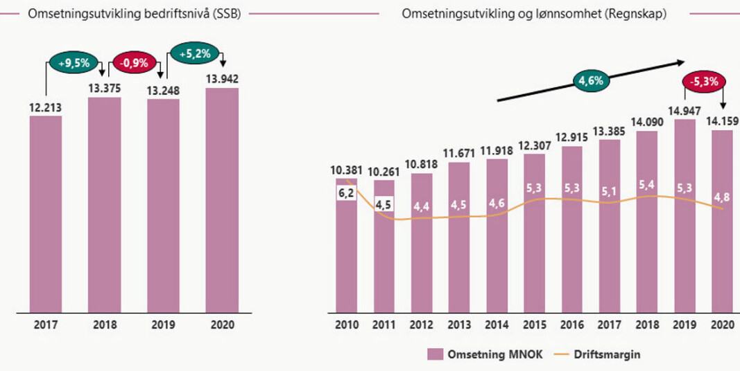 Utvikling i omsetning og lønnsomhet renhold (NACE 81.21). Utvikling i omsetning og lønnsomhet renhold (NACE 81.21).
