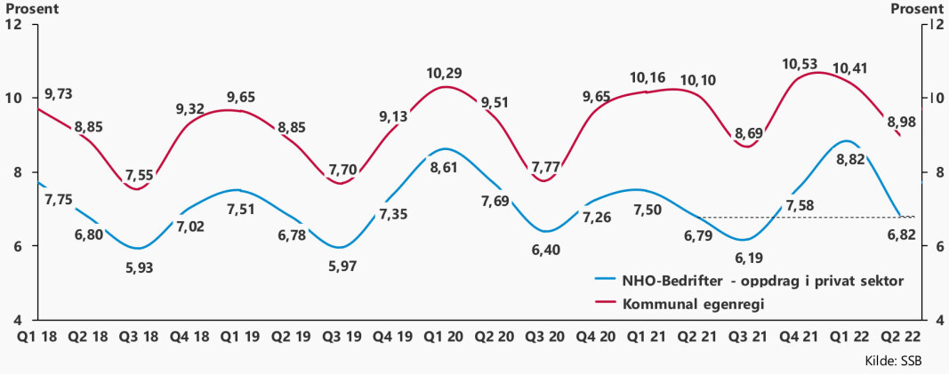 Prosentvis legemeldt sykefravær i renhold i perioden 2018-2022. Merk at tallene vil påvirkes av koronapandemien og stort antall permitteringer i noen bransjer. Prosentvis legemeldt sykefravær i renhold i perioden 2018-2022. Merk at tallene vil påvirkes av koronapandemien og stort antall permitteringer i noen bransjer.