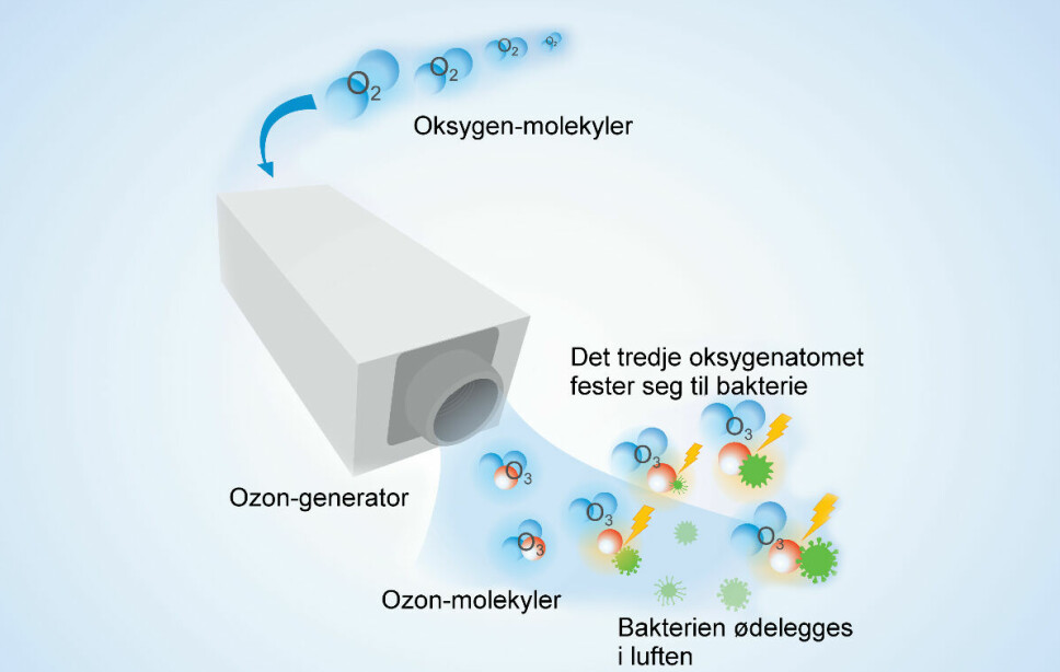 Prinsippskisse for ozon-generator / luftrenser. Tall fra Gift­informasjons­sentralen viser en seks­dobling av henvendelser relatert til bruk av ozon­generatorer de siste 10 årene.
