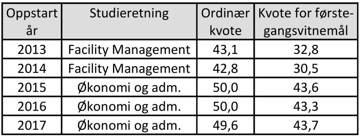 Tabell 1. Poenggrense for opptak. Tabell 1. Poenggrense for opptak.