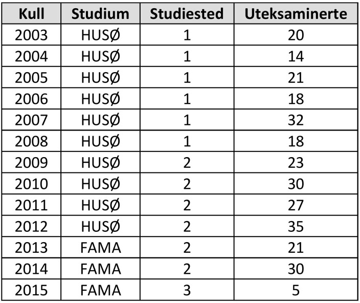 Tabell 2. Antall uteksaminerte. HUSØ = Bachelor i Husøkonomi og serviceledelse. FAMA = Bachelor i Facility Management. Studiested 1: Institutt for yrkesfaglærerutdanningen – Kjeller, 2: Avdeling for Helse, ernæring og ledelse – Kjeller, 3: Institutt for økonomi og administrasjon – Pilestredet. Tabell 2. Antall uteksaminerte. HUSØ = Bachelor i Husøkonomi og serviceledelse. FAMA = Bachelor i Facility Management. Studiested 1: Institutt for yrkesfaglærerutdanningen – Kjeller, 2: Avdeling for Helse, ernæring og ledelse – Kjeller, 3: Institutt for økonomi og administrasjon – Pilestredet.