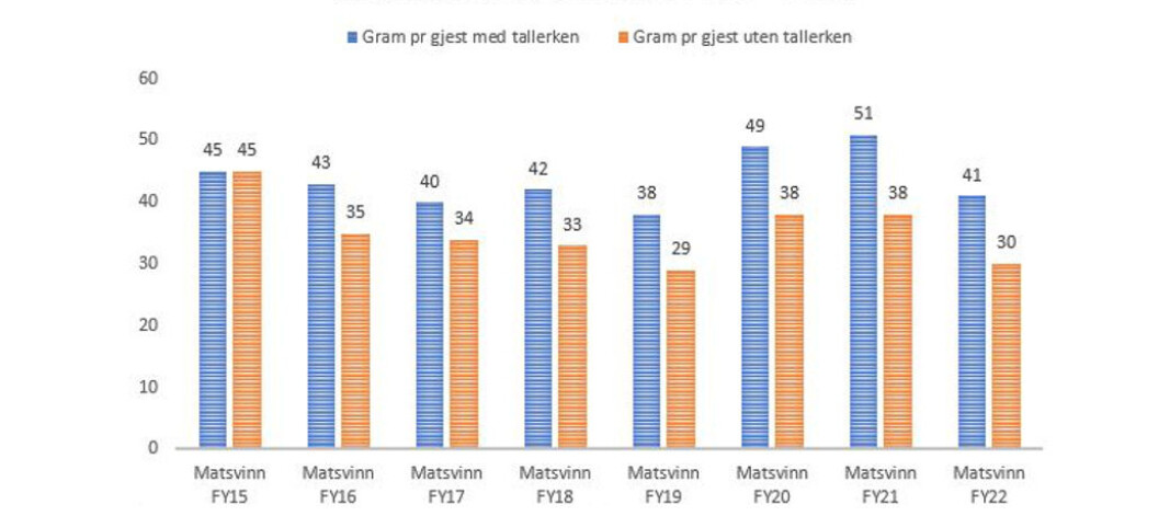 Sodexo hadde en nedgang i matsvinn de første fem årene. Det økte pga. uforutsigbarheten under pandemien, men nå er den negative trenden snudd. Sodexo hadde en nedgang i matsvinn de første fem årene. Det økte pga. uforutsigbarheten under pandemien, men nå er den negative trenden snudd.