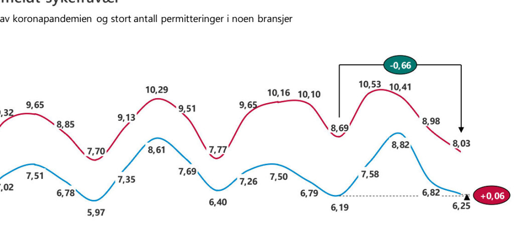 Sykefravær: Flat utvikling i privat, reduksjon i kommunalt Sykefravær: Flat utvikling i privat, reduksjon i kommunalt