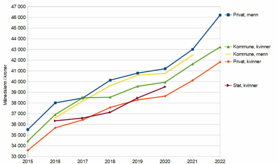 Graf som viser lønnsutvikling for renholdsledere 2015-22